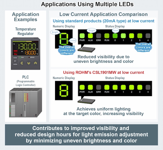 インフォグラフィック - ROHM Semiconductor CSL901xW表面実装チップLED